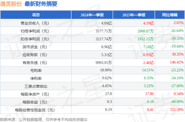 2025年配资明细表最新 通灵股份(301168)2025年一季报简析: 增收不增利, 应收账款上升