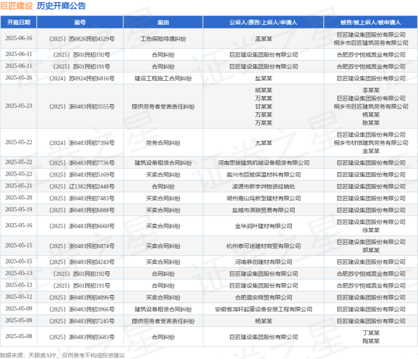 配资股票配资平台一流 巨匠建设作为被告/被上诉人的1起涉及买卖合同纠纷的诉讼将于2025年5月20日开庭