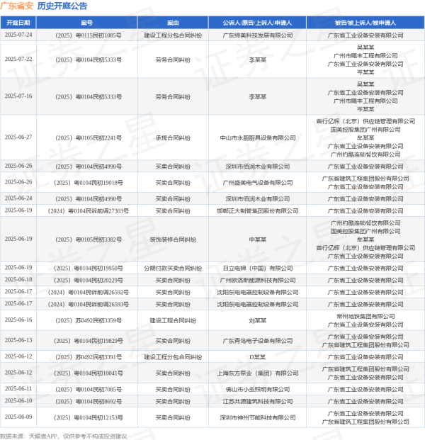 炒股配资配资平台 广东省安作为被告/被上诉人的1起涉及买卖合同纠纷的诉讼将于2025年5月20日开庭