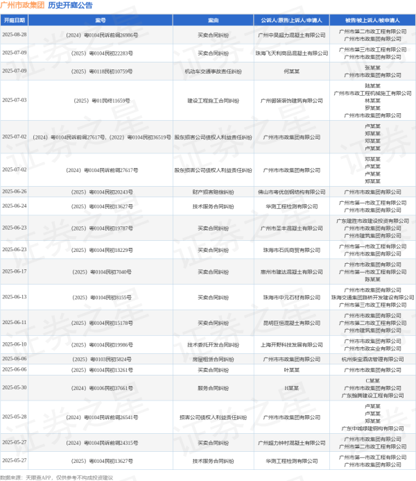专业炒股配资门户 广州市政集团作为被告/被上诉人的1起涉及劳动争议的诉讼将于2025年5月20日开庭